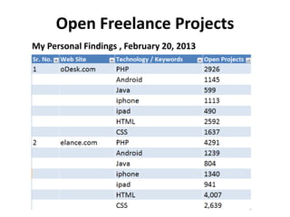 Open Freelance Projects
My Personal Findings , February 20, 2013
 