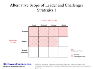 Alternative Scope of Leader and Challenger Strategies I http://www.drawpack.com your visual business knowledge business diagrams, management models, business graphics, powerpoint templates, business slides, free downloads, business presentations, management glossary Local Regional Segment Related Industries National Industry Global INDUSTRY SCOPE GEOGRAPHIC SCOPE Leader Scope Possible Challenger Scope 