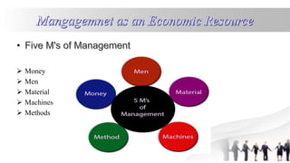  Money
 Men
 Material
 Machines
 Methods
 