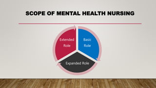 SCOPE OF MENTAL HEALTH NURSING
Basic
Role
Expanded Role
Extended
Role
 