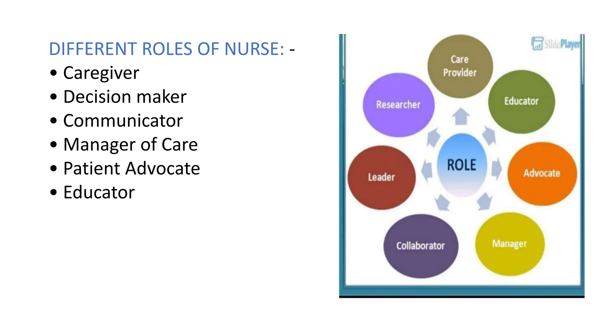 DIFFERENT ROLES OF NURSE: -
• Caregiver
• Decision maker
• Communicator
• Manager of Care
• Patient Advocate
• Educator
 