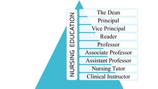 The Dean
Principal
Vice Principal
Reader
Professor
Associate Professor
Assistant Professor
Nursing Tutor
Clinical Instructor
NURSING
EDUCATION
 