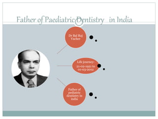 Father of Paediatric Dentistry in India
Dr Bal Raj
Vacher
•.
Life journey:
21-02-1921 to
01-03-2012 •.
Father of
pediatric
dentistry in
india •.
 