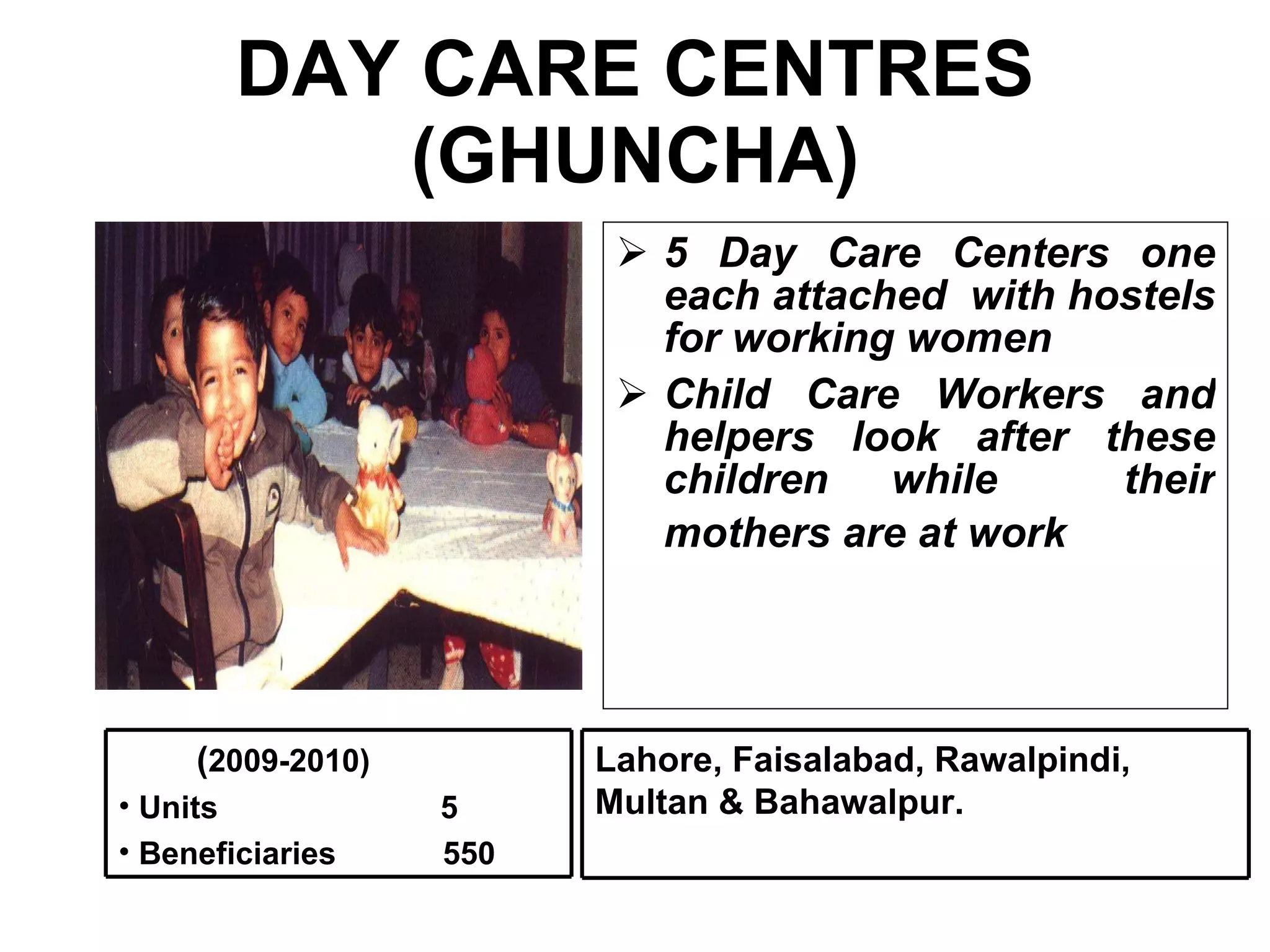 DAY CARE CENTRES (GHUNCHA) 5 Day Care Centers one each attached  with hostels for working women Child Care Workers and helpers look after these children while  their mothers are at work   ( 2009-2010) Units  5 Beneficiaries  550 Lahore, Faisalabad, Rawalpindi, Multan & Bahawalpur. 