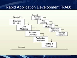 Rapid Application Development (RAD)
Business
Modeling
Data
Modeling
Process
Modeling
Application
Generation
Testing &
Turnover
Team #1 Business
Modeling
Data
Modeling
Process
Modeling
Application
Generation
Testing &
Turnover
Team #2
Time period
 