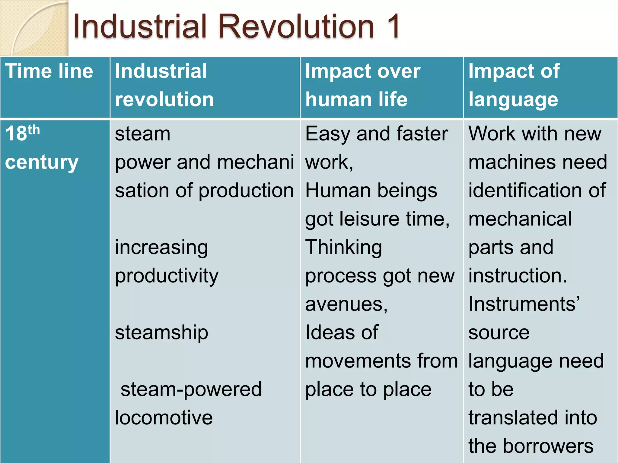 Industrial Revolution 1
Time line Industrial
revolution
Impact over
human life
Impact of
language
18th
century
steam
power and mechani
sation of production
increasing
productivity
steamship
steam-powered
locomotive
Easy and faster
work,
Human beings
got leisure time,
Thinking
process got new
avenues,
Ideas of
movements from
place to place
Work with new
machines need
identification of
mechanical
parts and
instruction.
Instruments’
source
language need
to be
translated into
the borrowers
 