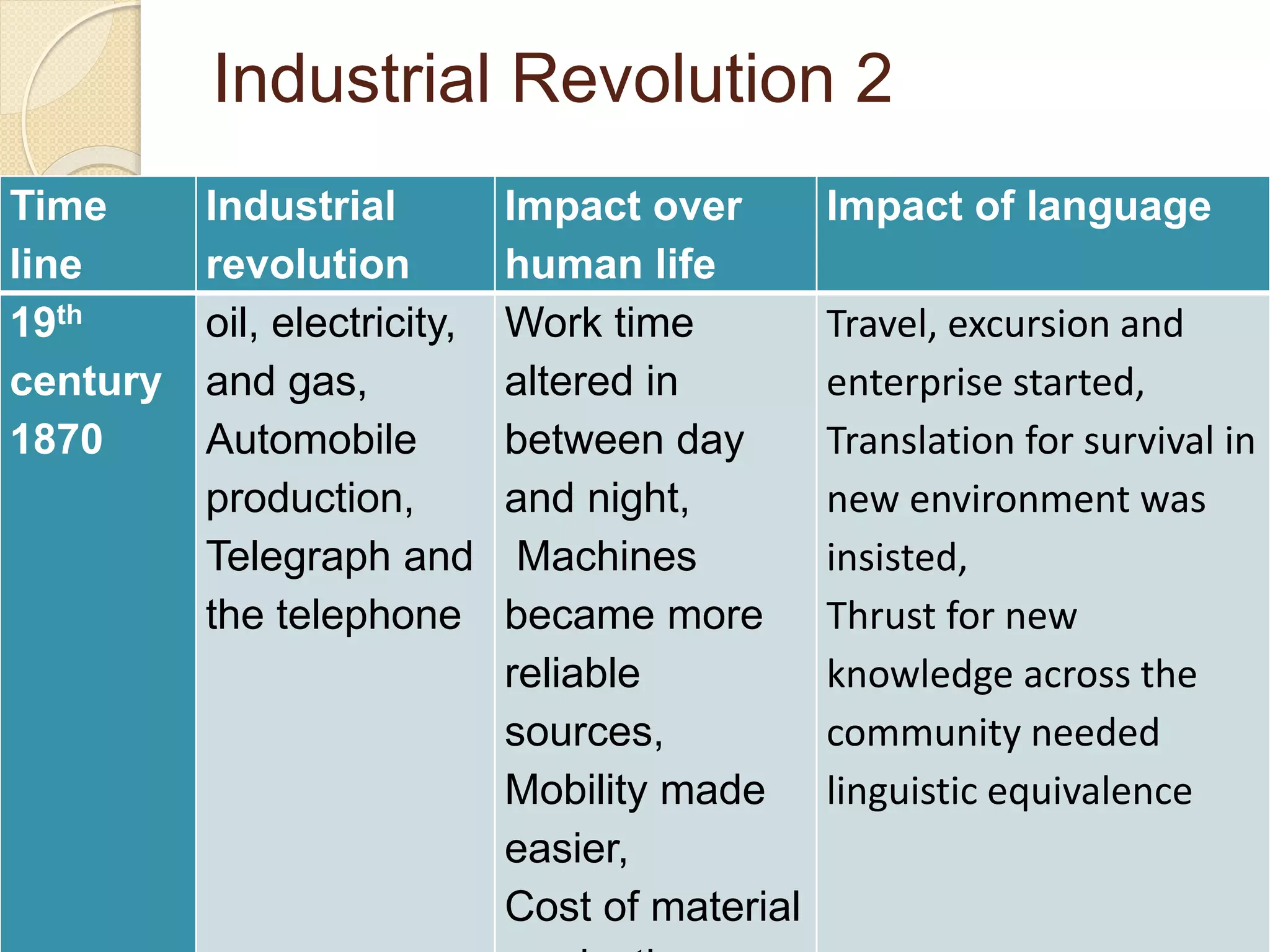 Industrial Revolution 2
Time
line
Industrial
revolution
Impact over
human life
Impact of language
19th
century
1870
oil, electricity,
and gas,
Automobile
production,
Telegraph and
the telephone
Work time
altered in
between day
and night,
Machines
became more
reliable
sources,
Mobility made
easier,
Cost of material
Travel, excursion and
enterprise started,
Translation for survival in
new environment was
insisted,
Thrust for new
knowledge across the
community needed
linguistic equivalence
 