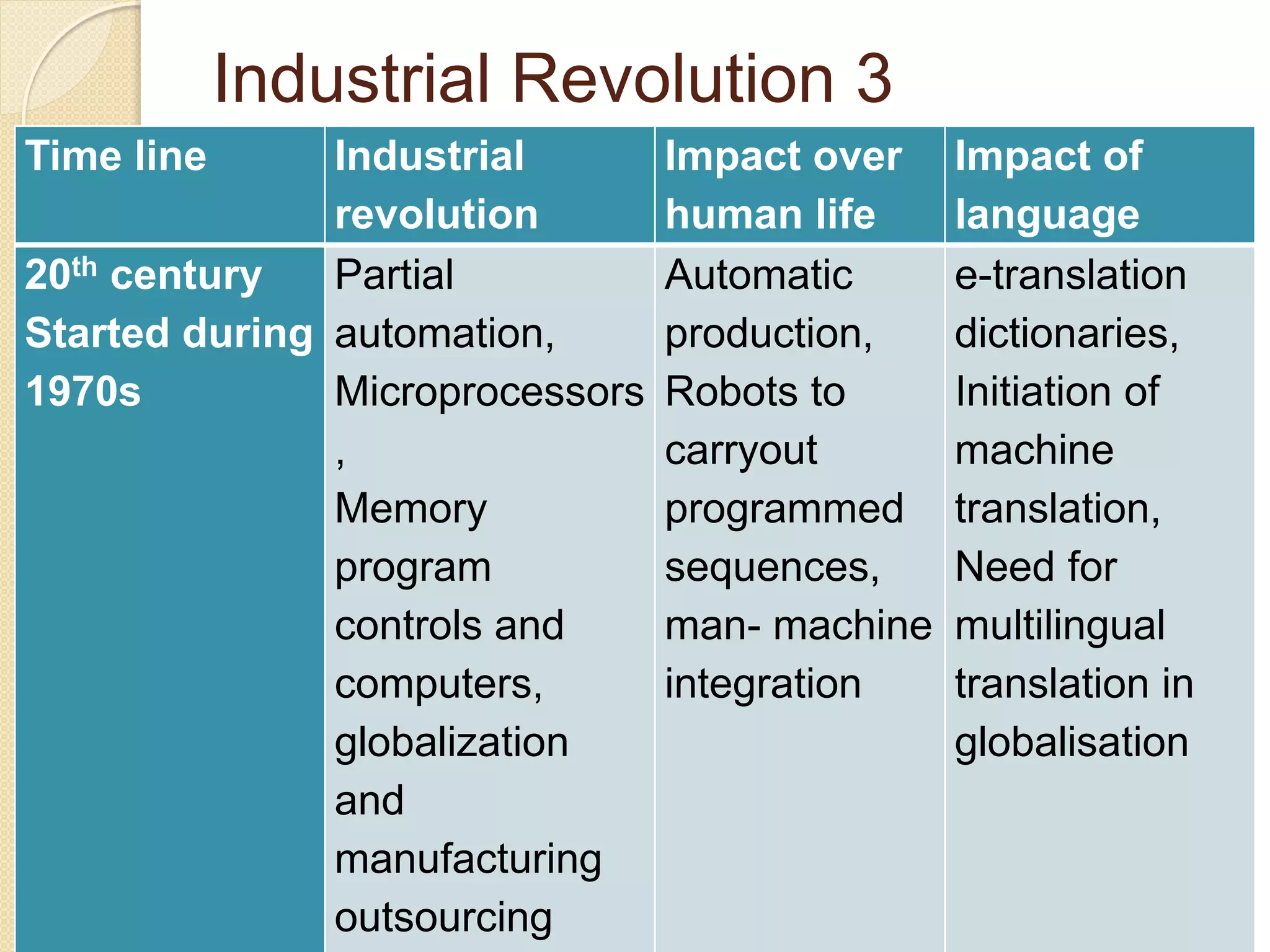 Industrial Revolution 3
Time line Industrial
revolution
Impact over
human life
Impact of
language
20th century
Started during
1970s
Partial
automation,
Microprocessors
,
Memory
program
controls and
computers,
globalization
and
manufacturing
outsourcing
Automatic
production,
Robots to
carryout
programmed
sequences,
man- machine
integration
e-translation
dictionaries,
Initiation of
machine
translation,
Need for
multilingual
translation in
globalisation
 