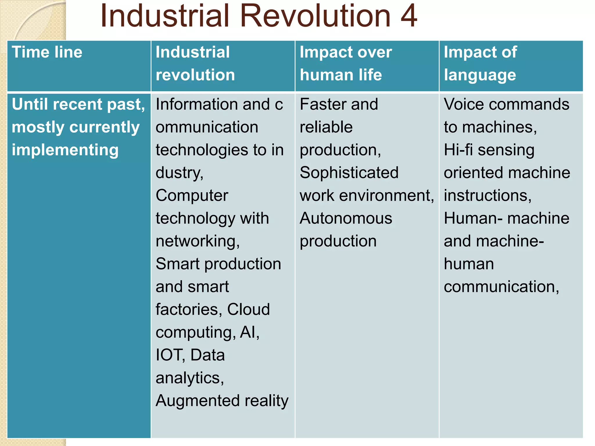 Industrial Revolution 4
Time line Industrial
revolution
Impact over
human life
Impact of
language
Until recent past,
mostly currently
implementing
Information and c
ommunication
technologies to in
dustry,
Computer
technology with
networking,
Smart production
and smart
factories, Cloud
computing, AI,
IOT, Data
analytics,
Augmented reality
Faster and
reliable
production,
Sophisticated
work environment,
Autonomous
production
Voice commands
to machines,
Hi-fi sensing
oriented machine
instructions,
Human- machine
and machine-
human
communication,
 