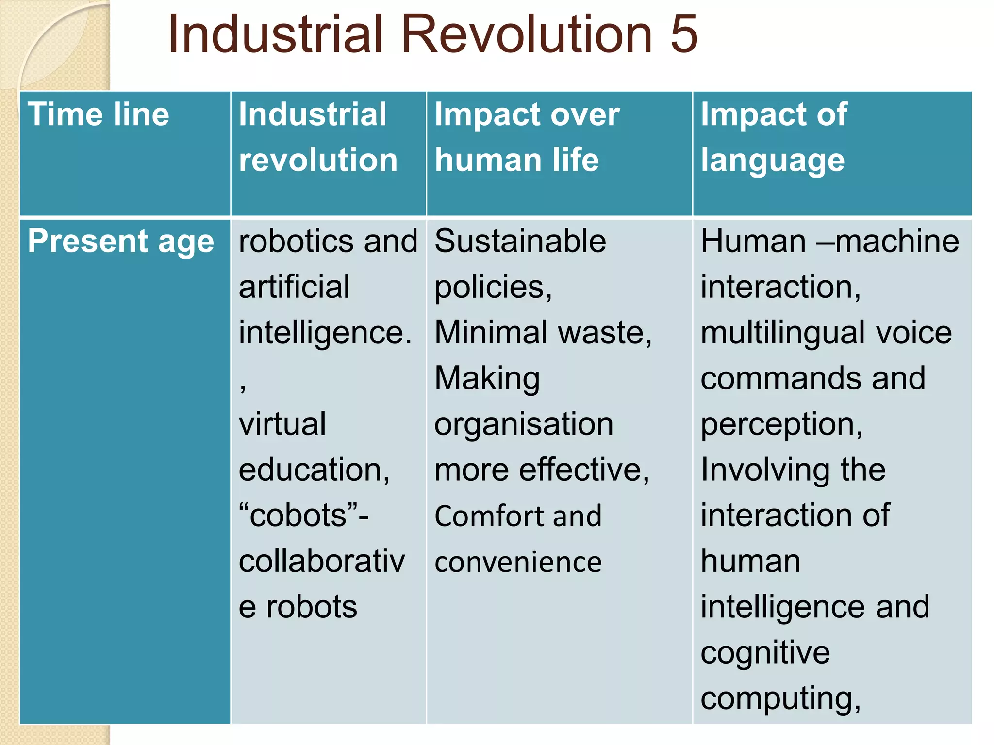 Industrial Revolution 5
Time line Industrial
revolution
Impact over
human life
Impact of
language
Present age robotics and
artificial
intelligence.
,
virtual
education,
“cobots”-
collaborativ
e robots
Sustainable
policies,
Minimal waste,
Making
organisation
more effective,
Comfort and
convenience
Human –machine
interaction,
multilingual voice
commands and
perception,
Involving the
interaction of
human
intelligence and
cognitive
computing,
 