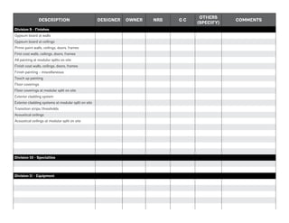 Division 9 - Finishes
Gypsum board at walls
Gypsum board at ceilings
Prime paint walls, ceilings, doors, frames
First coat walls, ceilings, doors, frames
All painting at modular splits on site
Finish coat walls, ceilings, doors, frames
Finish painting - miscellaneous
Touch up painting
Floor coverings
Floor coverings at modular split on site
Exterior cladding system
Exterior cladding systems at modular split on site
Transition strips/thresholds
Acoustical ceilings
Acoustical ceilings at modular split on site
Division 10 - Specialties
Division 11 – Equipment
DESCRIPTION DESIGNER OWNER NRB G C
OTHERS
(SPECIFY)
COMMENTS
 