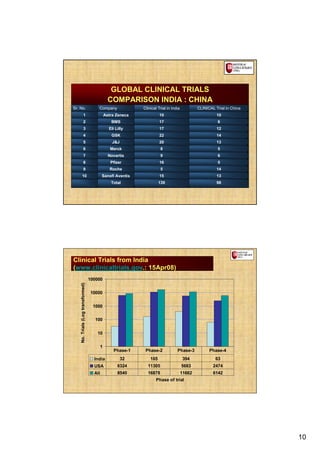 GLOBAL CLINICAL TRIALS
                                                COMPARISON INDIA : CHINA
Sr. No.                               Company                Clinical Trial in India           CLINICAL Trial in China
                   1                          Astra Zeneca             10                                10
                   2                             BMS                   17                                6
                   3                            Eli Lilly              17                                12
                   4                             GSK                   22                                14
                   5                              J&J                  20                                13
                   6                             Merck                 8                                 5
                   7                            Novartis               9                                 6
                   8                             Pfizer                16                                5
                   9                             Roche                 5                                 14
             10                           Sanofi Aventis               15                                13
                                                 Total                 139                               98




Clinical Trials from India
(www.clinicaltrials.gov.: 15Apr08)
                                  100000
   No. Trials (Log transformed)




                                   10000


                                   1000

                                     100


                                     10


                                          1
                                                  Phase-1     Phase-2             Phase-3            Phase-4
                                    India               32       165                    394             63
                                    USA              6324      11305                   5683            2474
                                    All              8540      16878                   11662           6142
                                                                    Phase of trial




                                                                                                                         10
 