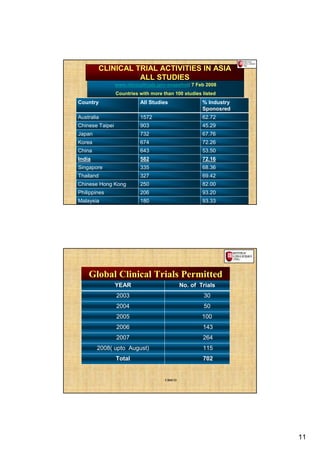 CLINICAL TRIAL ACTIVITIES IN ASIA
                  ALL STUDIES
                 www.clinicaltrials.gov-snapshot: 7 Feb 2008
                 Countries with more than 100 studies listed
Country                    All Studies                % Industry
                                                      Sponosred
Australia                  1572                       62.72
Chinese Taipei             903                        45.29
Japan                      732                        67.76
Korea                      674                        72.26
China                      643                        53.50
India                      582                        72.16
Singapore                  335                        68.36
Thailand                   327                        69.42
Chinese Hong Kong          250                        82.00
Philippines                206                        93.20
Malaysia                   180                        93.33




    Global Clinical Trials Permitted
                 YEAR                         No. of Trials
                 2003                                 30
                 2004                                 50
                 2005                                 100
                 2006                                 143
                 2007                                 264
        2008( upto August)                            115
                 Total                                702


                                      CDSCO




                                                                   11
 