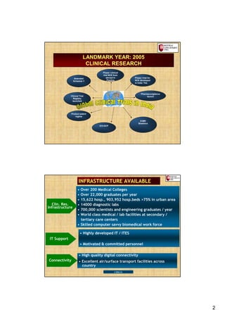 LANDMARK YEAR: 2005
                            CLINICAL RESEARCH
                                      Phase I clinical
                                      trial NCE from
                  Amended                abroad in        Phase I trial for
                 Schedule Y               Pipeline        NCE developed
                                                          in India: Yes




                                                                Pharmacovigilance
              Clinical Trial                                         launch
                Registry
               launched




               Product patent
                  regime

                                                              ICMR/
                                                             Bioethics
                                    ICH-GCP




                      INFRASTRUCTURE AVAILABLE
                     • Over 200 Medical Colleges
                     • Over 22,000 graduates per year
                     • 15,622 hosp., 903,952 hosp.beds >75% in urban area
  Clin. Res.         • 14000 diagnostic labs
Infrastructure
                     • 700,000 scientists and engineering graduates / year
                     • World class medical / lab facilities at secondary /
                       tertiary care centers
                     • Skilled computer savvy biomedical work force

                         • Highly developed IT / ITES
 IT Support
                         • Motivated & committed personnel

                      • High quality digital connectivity
Connectivity          • Excellent air/surface transport facilities across
                        country
                                                  CDSCO




                                                                                    2
 
