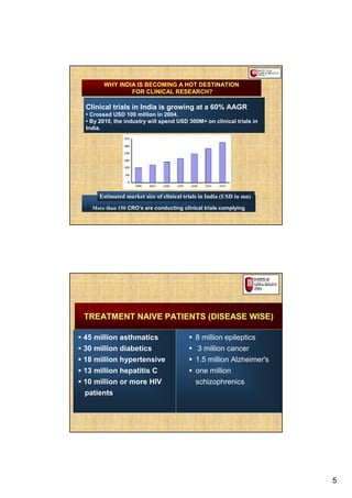 WHY INDIA IS BECOMING A HOT DESTINATION
               FOR CLINICAL RESEARCH?

Clinical trials in India is growing at a 60% AAGR
• Crossed USD 100 million in 2004.
• By 2010, the industry will spend USD 300M+ on clinical trials in
India.




     Estimated market size of clinical trials in India (USD in mn)
  More than 150 CRO’s are conducting clinical trials complying




TREATMENT NAIVE PATIENTS (DISEASE WISE)

45 million asthmatics                      8 million epileptics
30 million diabetics                        3 million cancer
18 million hypertensive                    1.5 million Alzheimer's
13 million hepatitis C                     one million
10 million or more HIV                     schizophrenics
patients




                                                                     5
 