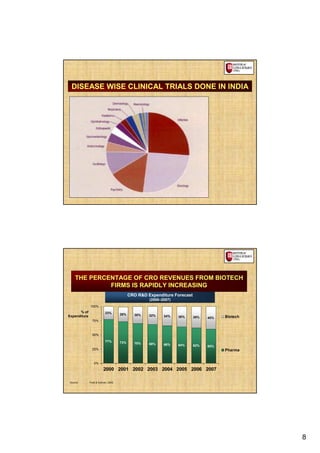 DISEASE WISE CLINICAL TRIALS DONE IN INDIA




    THE PERCENTAGE OF CRO REVENUES FROM BIOTECH
             FIRMS IS RAPIDLY INCREASING
                                              CRO R&D Expenditure Forecast
                                                       (2000–2007)
               100%
      % of                  23%         26%     30%    32%
Expenditure                                                   34%    36%     38%   40%   Biotech
                75%



                50%

                            77%         73%     70%    68%    66%    64%     62%   60%
                25%                                                                      Pharma


                  0%
                           2000 2001 2002 2003 2004 2005 2006 2007

Source:       Frost & Sullivan, 2003.




                                                                                                   8
 