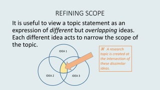 REFINING SCOPE
It is useful to view a topic statement as an
expression of different but overlapping ideas.
Each different idea acts to narrow the scope of
the topic.
z A research
topic is created at
the intersection of
these dissimilar
ideas.
IDEA 1
IDEA 2 IDEA 3
 