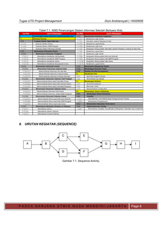 Tugas UTS Project Management Doni Andriansyah | 14000656
P A S C A S A R J A N A S T M I K N U S A M A N D I R I - J A K A R T A Page 8
Tabel 7.1. WBS Perancangan Sistem Informasi Sekolah Berbasis Web.
8. URUTAN KEGIATAN (SEQUENCE)
Gambar 7.1. Sequence Activity.
A B
C
D
E
F
G H I
 