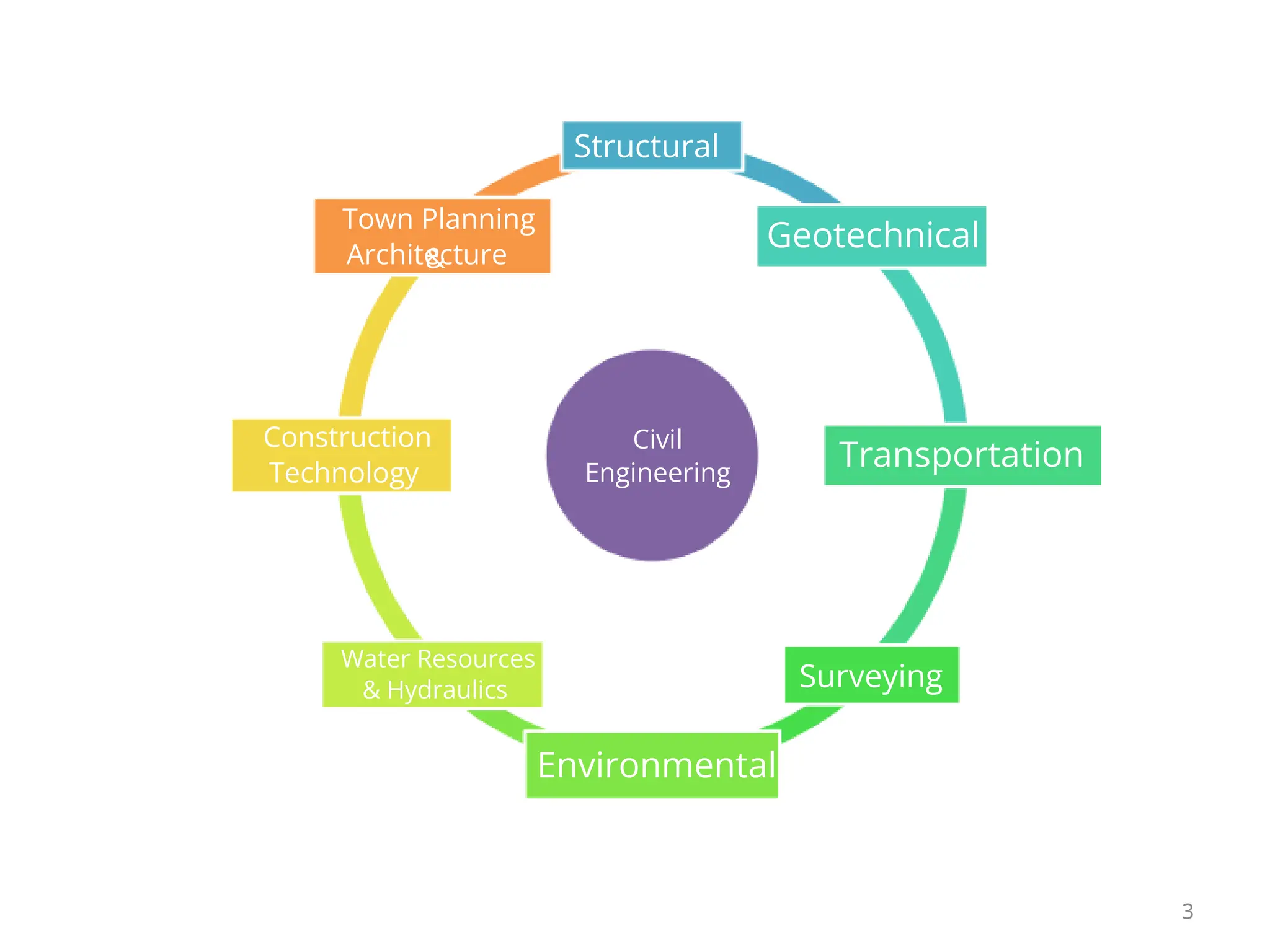 3
Civil
Engineering
Structural
Surveying
Geotechnical
Transportation
Environmental
Water Resources
& Hydraulics
Construction
Technology
Architecture
Town Planning
&
 