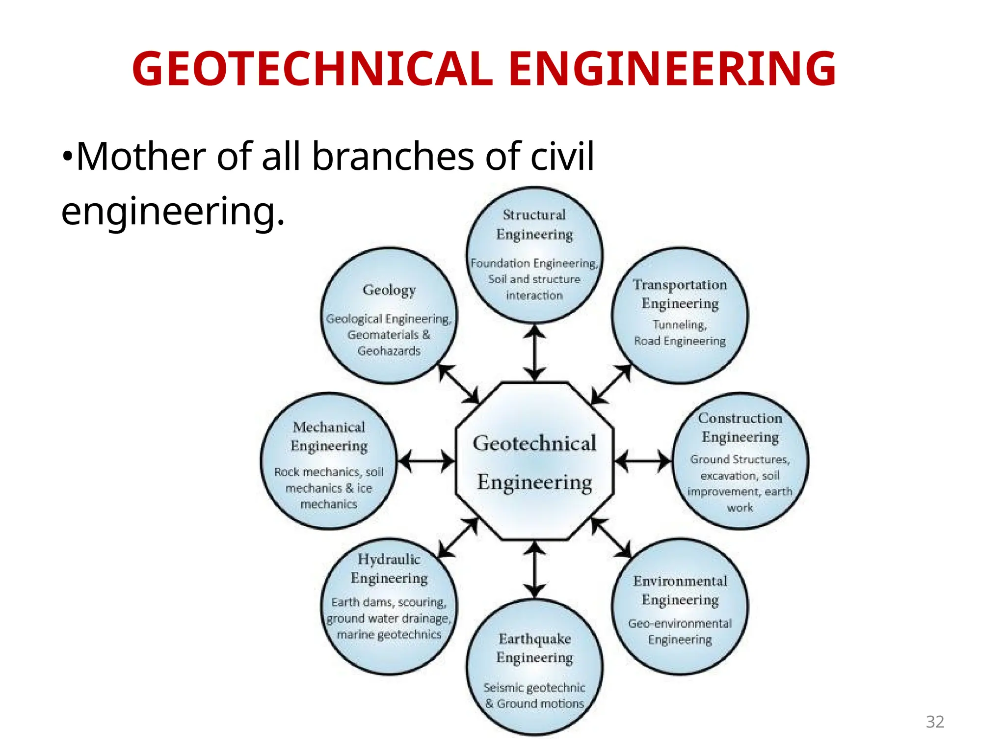 GEOTECHNICAL ENGINEERING
•Mother of all branches of civil
engineering.
32
 