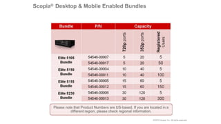 Avaya Scopia Endpoint & Mobility