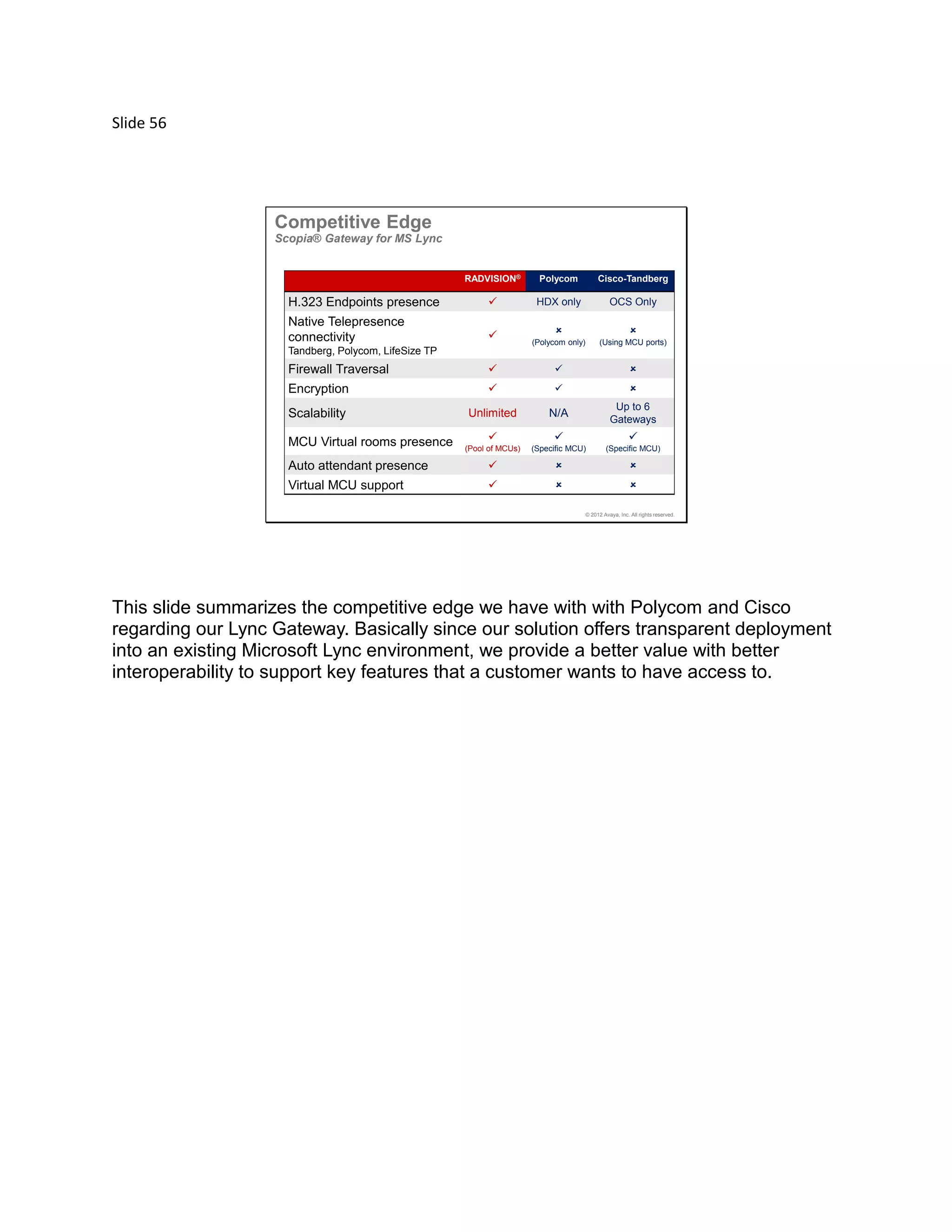 Slide 56
© 2012 Avaya, Inc. All rights reserved.
Competitive Edge
Scopia® Gateway for MS Lync
RADVISION® Polycom Cisco-Tandberg
H.323 Endpoints presence  HDX only OCS Only
Native Telepresence
connectivity
Tandberg, Polycom, LifeSize TP
 
(Polycom only)

(Using MCU ports)
Firewall Traversal   
Encryption   
Scalability Unlimited N/A
Up to 6
Gateways
MCU Virtual rooms presence 
(Pool of MCUs)

(Specific MCU)

(Specific MCU)
Auto attendant presence   
Virtual MCU support   
This slide summarizes the competitive edge we have with with Polycom and Cisco
regarding our Lync Gateway. Basically since our solution offers transparent deployment
into an existing Microsoft Lync environment, we provide a better value with better
interoperability to support key features that a customer wants to have access to.
 