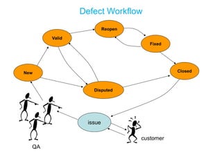 Defect Workflow
New
Fixed
Closed
Reopen
Disputed
issue
customer
QA
Valid
 