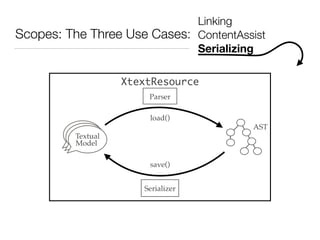 Scopes: The Three Use Cases:
Linking
ContentAssist
Serializing
Serializing
XtextResource
ModelModelTextual!
Model
AST
Parser
Serializer
load()
save()
 