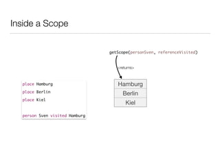Inside a Scope
place Hamburg	
place Berlin	
place Kiel	
!
person Sven visited Hamburg
Hamburg
Berlin
Kiel
getScope(personSven, referenceVisited)
<returns>
 