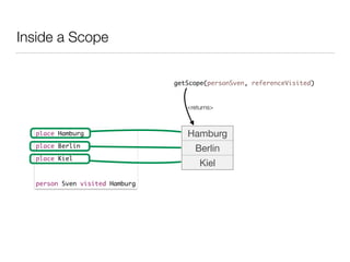 Inside a Scope
place Hamburg	
place Berlin	
place Kiel	
!
person Sven visited Hamburg
Hamburg
Berlin
Kiel
getScope(personSven, referenceVisited)
<returns>
 
