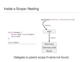 Inside a Scope: Nesting
place Germany {	
	 person Sven visited Brazil	
	 place Kiel	
}	
!
place Brazil
Kiel
getScope(personSven, referenceVisited)
<returns>
Germany
Germany.Kiel
Brazil
<parent>
Delegate to parent scope if name not found.
 