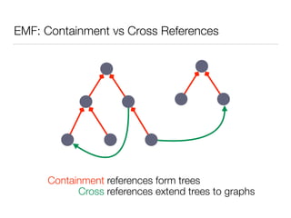 EMF: Containment vs Cross References
Containment references form trees
Cross references extend trees to graphs
 