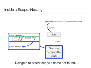 Inside a Scope: Nesting
place Germany {	
	 person Sven visited Brazil	
	 place Kiel	
}	
!
place Brazil
Kiel
getScope(personSven, referenceVisited)
<returns>
Germany
Germany.Kiel
Brazil
<parent>
Delegate to parent scope if name not found.
 