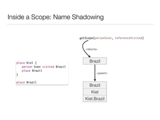 Inside a Scope: Name Shadowing
place Kiel {	
	 person Sven visited Brazil	
	 place Brazil	
}	
!
place Brazil
Brazil
getScope(personSven, referenceVisited)
<returns>
Brazil
Kiel
Kiel.Brazil
<parent>
 