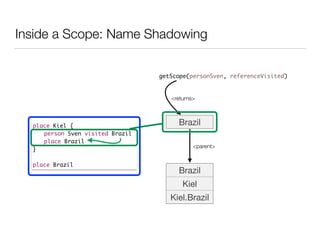 Inside a Scope: Name Shadowing
place Kiel {	
	 person Sven visited Brazil	
	 place Brazil	
}	
!
place Brazil
Brazil
getScope(personSven, referenceVisited)
<returns>
Brazil
Kiel
Kiel.Brazil
<parent>
 