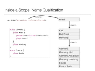 Inside a Scope: Name Qualiﬁcation
place Germany {	
	 place Kiel {	
	 	 person Sven visited France.Paris	
	 	 place Brazil	
	 }	
	 place Hamburg	
}	
place France {	
	 place Paris	
}
BrazilgetScope(personSven, referenceVisited)
<returns>
Kiel
Kiel.Brazil
Hamburg
<parent>
Germany
Germany.Kiel
Germany.Kiel.Brazil
Germany.Hamburg
France
France.Paris
<parent>
 