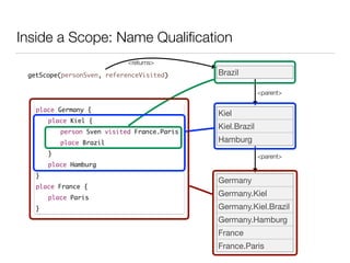 place Germany {	
	 place Kiel {	
	 	 person Sven visited France.Paris	
	 	 place Brazil	
	 }	
	 place Hamburg	
}	
place France {	
	 place Paris	
}
Inside a Scope: Name Qualiﬁcation
BrazilgetScope(personSven, referenceVisited)
<returns>
Kiel
Kiel.Brazil
Hamburg
<parent>
Germany
Germany.Kiel
Germany.Kiel.Brazil
Germany.Hamburg
France
France.Paris
<parent>
 