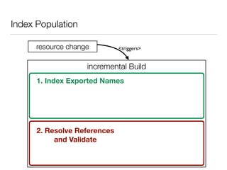 Index Population
incremental Build
resource change <triggers>
1. Index Exported Names
2. Resolve References
and Validate
 