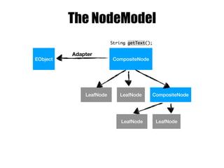 The NodeModel
EObject CompositeNode
Adapter
LeafNode LeafNode CompositeNode
LeafNode LeafNode
 