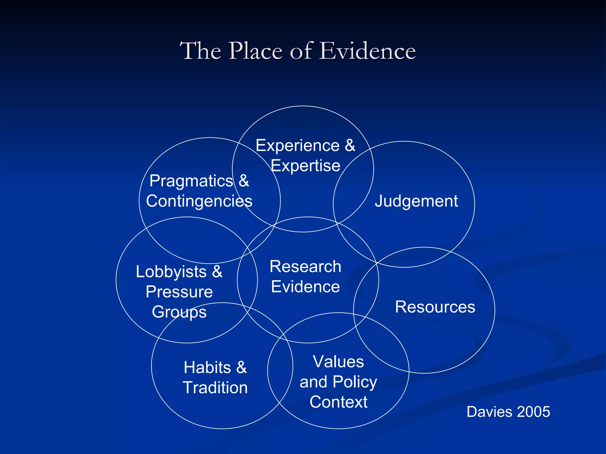 The Place of Evidence Research Evidence Experience & Expertise Judgement Resources Values and Policy Context Habits & Tradition Lobbyists & Pressure Groups Pragmatics & Contingencies Davies 2005 