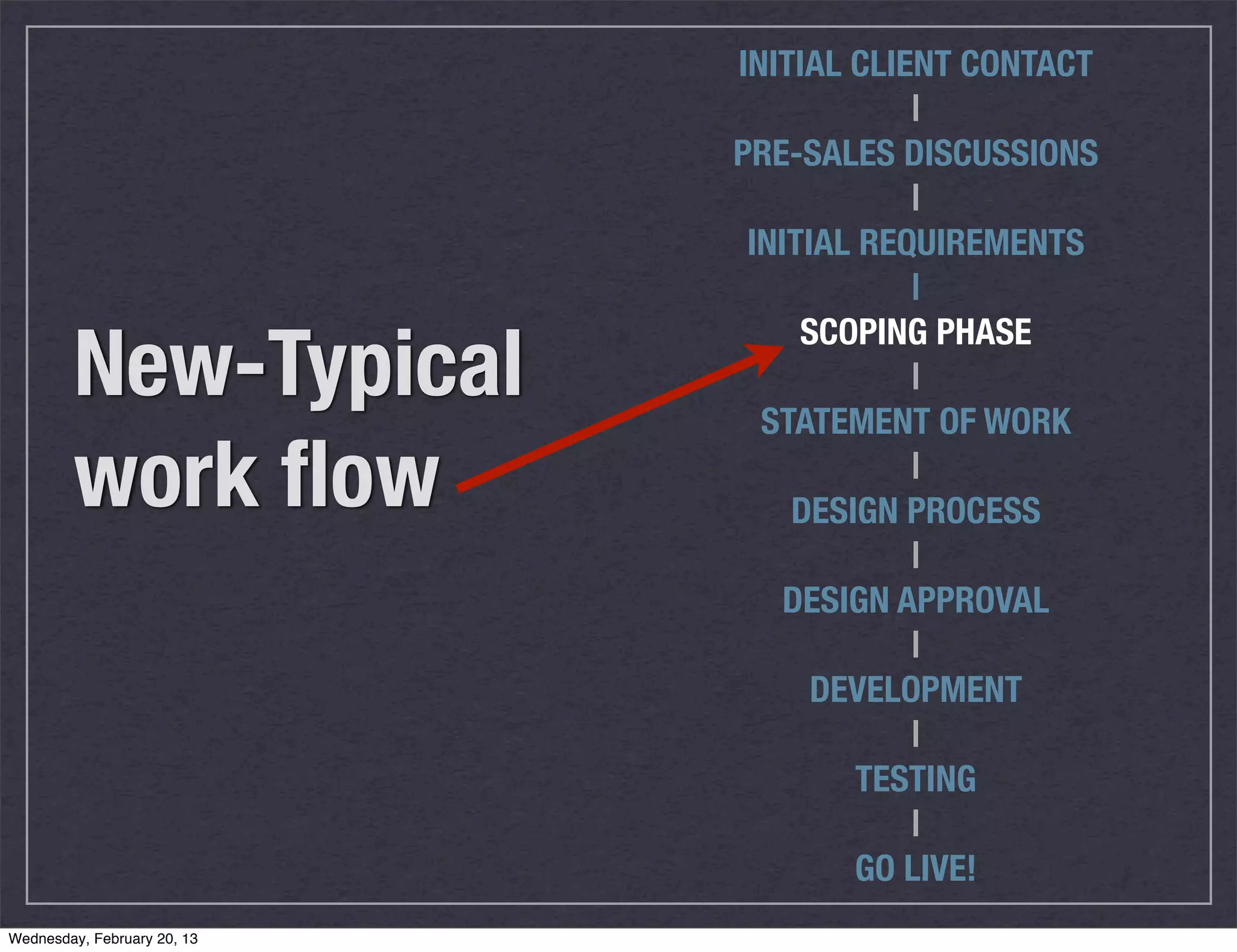 INITIAL CLIENT CONTACT
                                         |
                             PRE-SALES DISCUSSIONS
                                         |
                              INITIAL REQUIREMENTS
                                         |

        New-Typical
                                  SCOPING PHASE
                                         |
                               STATEMENT OF WORK

        work ﬂow                         |
                                 DESIGN PROCESS
                                         |
                                 DESIGN APPROVAL
                                         |
                                   DEVELOPMENT
                                         |
                                      TESTING
                                         |
                                      GO LIVE!
Wednesday, February 20, 13
 