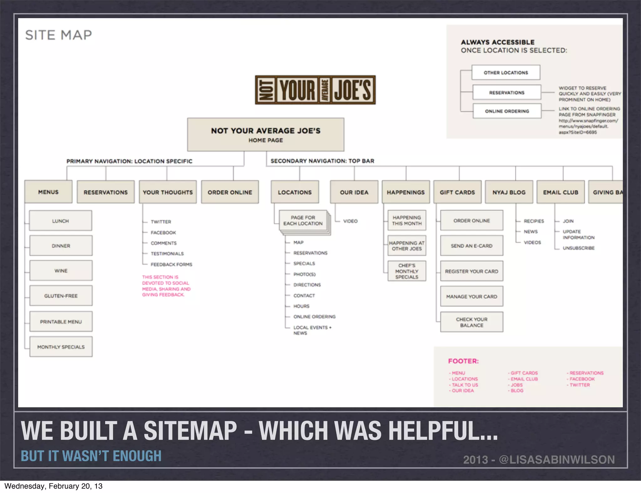 WE BUILT A SITEMAP - WHICH WAS HELPFUL...
    BUT IT WASN’T ENOUGH                 2013 - @LISASABINWILSON

Wednesday, February 20, 13
 
