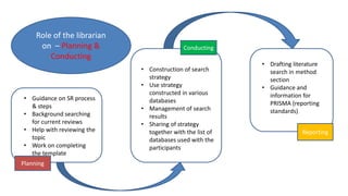 Conducting
Planning
Reporting
• Guidance on SR process
& steps
• Background searching
for current reviews
• Help with reviewing the
topic
• Work on completing
the template
• Construction of search
strategy
• Use strategy
constructed in various
databases
• Management of search
results
• Sharing of strategy
together with the list of
databases used with the
participants
• Drafting literature
search in method
section
• Guidance and
information for
PRISMA (reporting
standards)
Role of the librarian
on – Planning &
Conducting
 