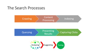 The Search Processes
Crawling
Content
Processing
Indexing
Querying
Presenting
Results
Capturing Clicks
Analyzing Suggestin...
