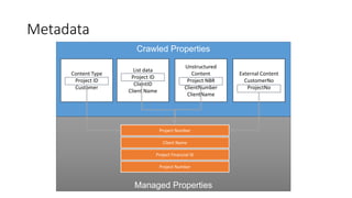 Metadata
Crawled Properties
Managed Properties
Project Number
Client Name
Project Financial ID
Project Number
External Con...