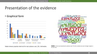 Dr. D. Y. Patil Dental College and Hospital, Pune Department of Public Health Dentistry
Dr. S. A. Rizwan, M.D.,Scoping reviews: An introduction
Presentation of the evidence
• Graphical form
 