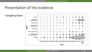 Dr. D. Y. Patil Dental College and Hospital, Pune Department of Public Health Dentistry
Dr. S. A. Rizwan, M.D.,Scoping reviews: An introduction
Presentation of the evidence
• Graphical form
 