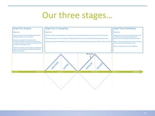 3
Project stages and timelineOur three stages…
 