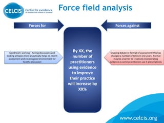 www.celcis.org
Force field analysis
By XX, the
number of
practitioners
using evidence
to improve
their practice
will increase by
XX%
Ongoing debate re format of assessment (this has
changed a number of times in one year). Format
may be a barrier to creatively incorporating
evidence as some practitioners use it prescriptively
Forces for Forces against
Good team-working – having discussions and
looking at topics more analytically helps to inform
assessment and creates good environment for
healthy discussion
 