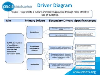 www.celcis.org
Driver Diagram
 